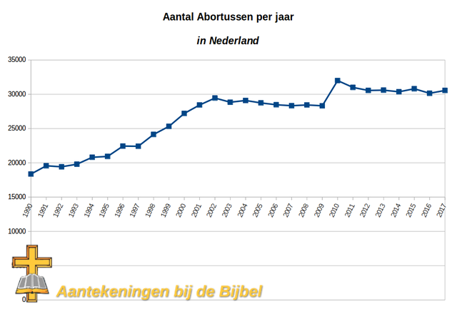 Statistiek abortus in Nederland