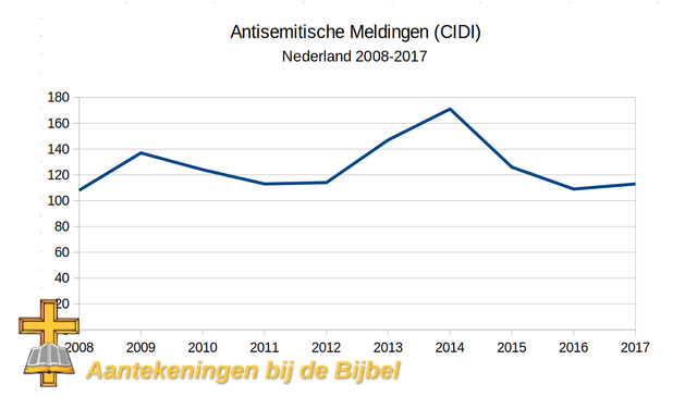Antisemitisme (2008-2017)