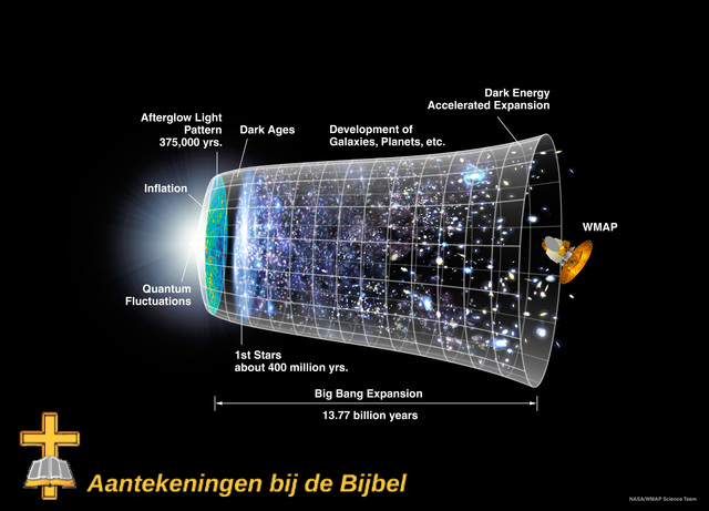 Schematisch overzicht Big Bang