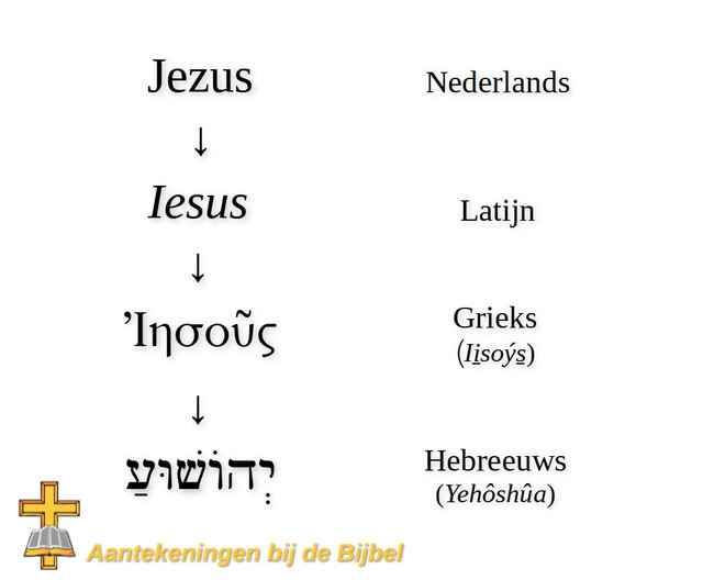 Jezus (etymologie)